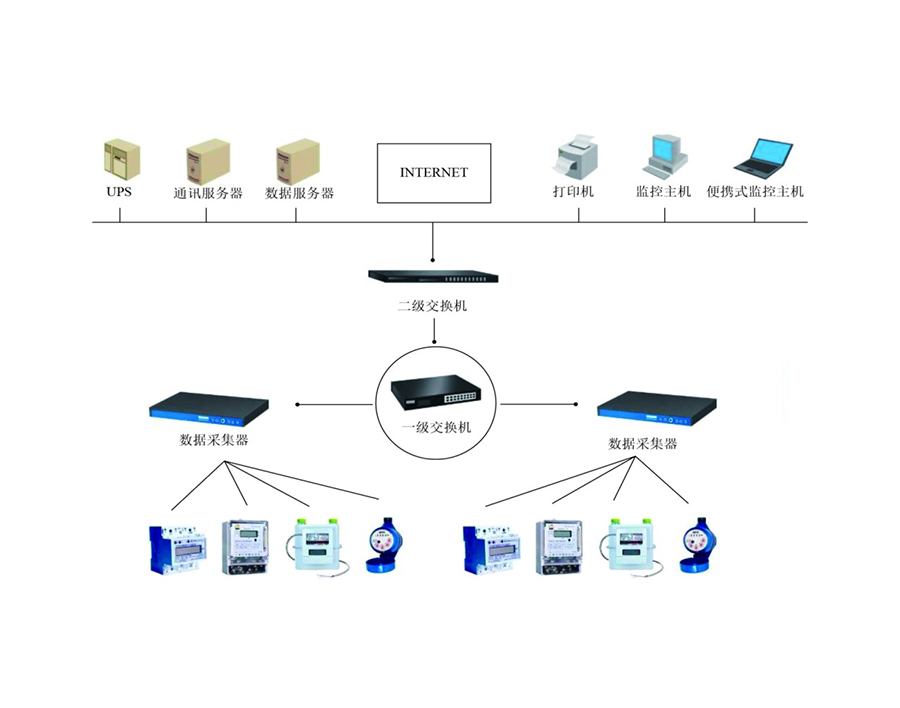 能耗監測系統,綠色發展 能耗監測系統,綠色發展