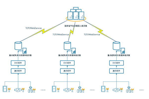 能耗監測系統,綠色發展 能耗監測系統,綠色發展