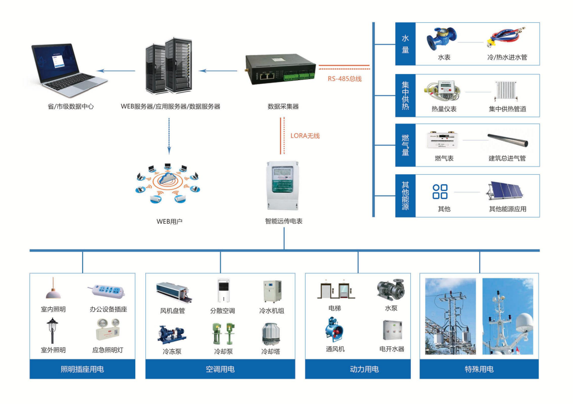 山東建筑大學能耗監測系統項目案例(圖2)